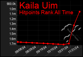 Total Graph of Kaila Uim