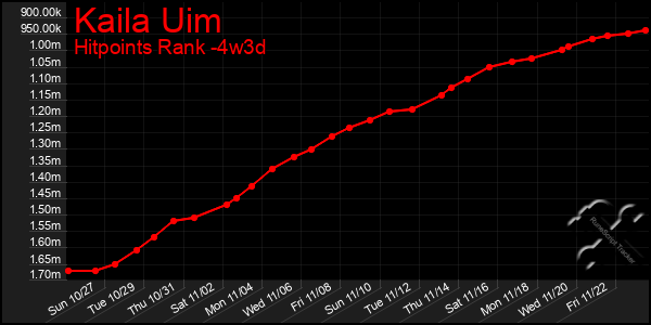 Last 31 Days Graph of Kaila Uim