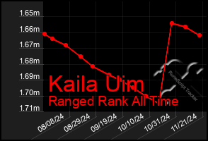 Total Graph of Kaila Uim