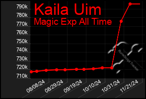 Total Graph of Kaila Uim