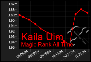 Total Graph of Kaila Uim