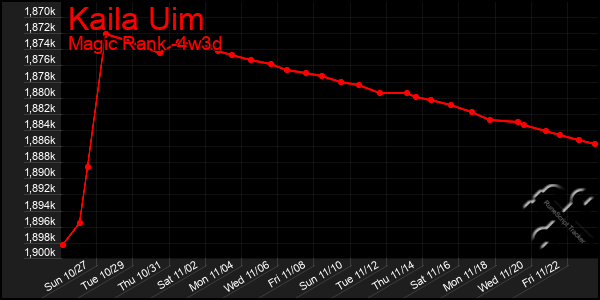 Last 31 Days Graph of Kaila Uim