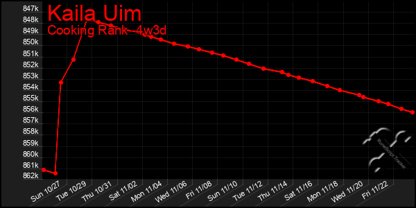 Last 31 Days Graph of Kaila Uim