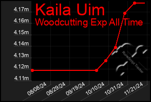 Total Graph of Kaila Uim