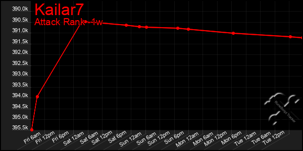 Last 7 Days Graph of Kailar7