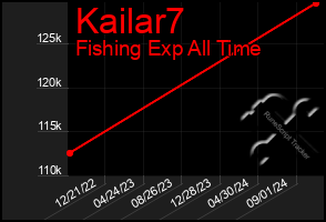 Total Graph of Kailar7