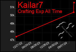 Total Graph of Kailar7