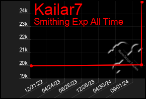 Total Graph of Kailar7