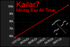 Total Graph of Kailar7