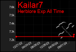 Total Graph of Kailar7