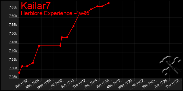 Last 31 Days Graph of Kailar7