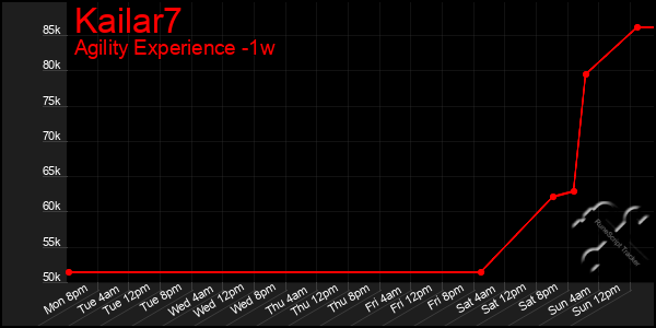 Last 7 Days Graph of Kailar7