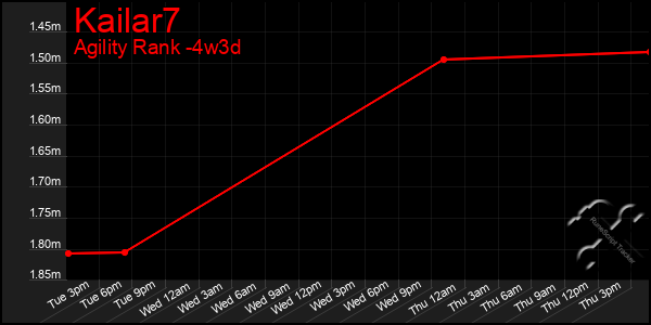 Last 31 Days Graph of Kailar7