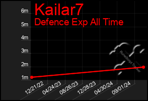 Total Graph of Kailar7