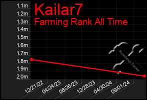 Total Graph of Kailar7