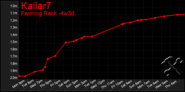 Last 31 Days Graph of Kailar7