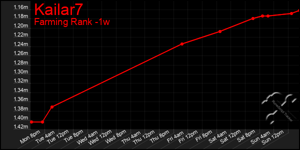 Last 7 Days Graph of Kailar7