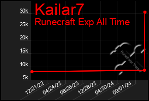 Total Graph of Kailar7