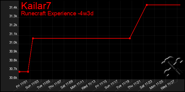 Last 31 Days Graph of Kailar7