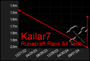 Total Graph of Kailar7