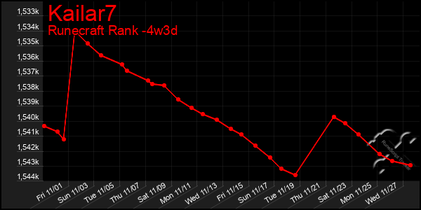 Last 31 Days Graph of Kailar7