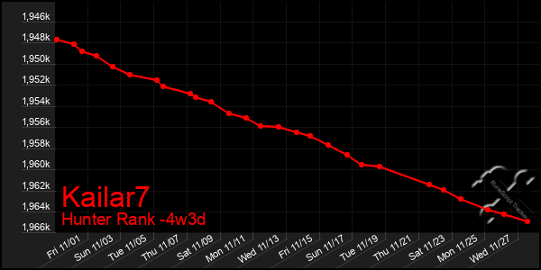 Last 31 Days Graph of Kailar7