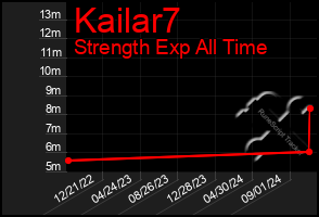 Total Graph of Kailar7