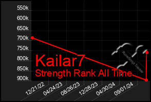 Total Graph of Kailar7