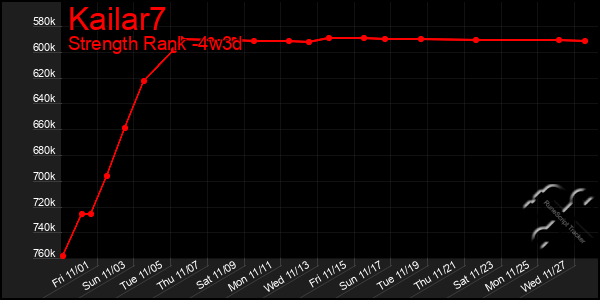 Last 31 Days Graph of Kailar7