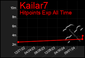 Total Graph of Kailar7