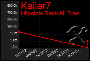 Total Graph of Kailar7