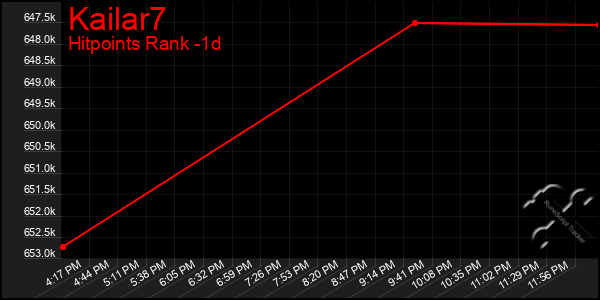 Last 24 Hours Graph of Kailar7