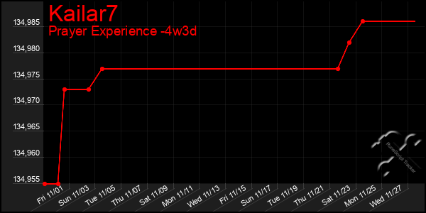 Last 31 Days Graph of Kailar7