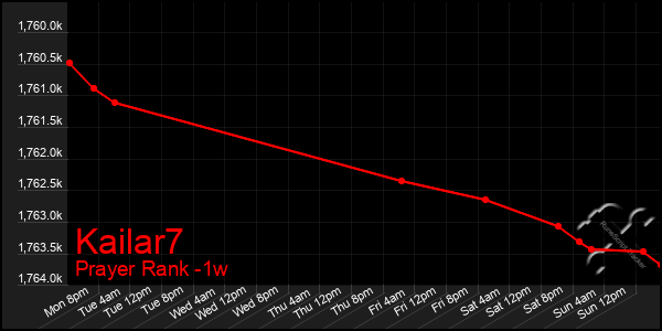 Last 7 Days Graph of Kailar7