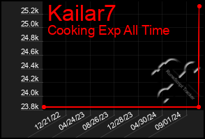 Total Graph of Kailar7