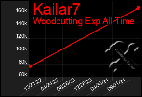 Total Graph of Kailar7