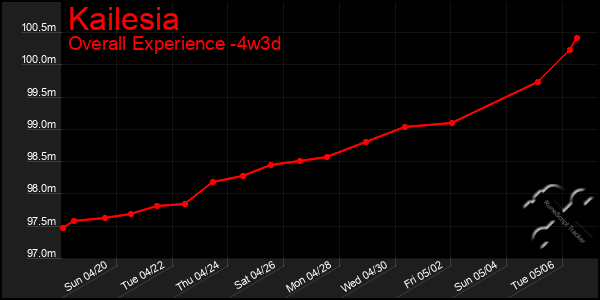 Last 31 Days Graph of Kailesia