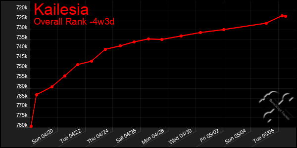 Last 31 Days Graph of Kailesia