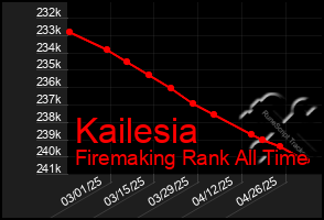 Total Graph of Kailesia