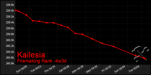 Last 31 Days Graph of Kailesia