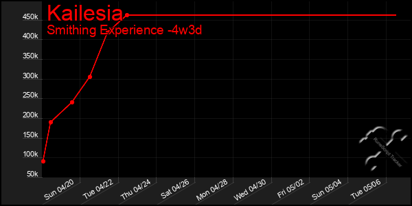 Last 31 Days Graph of Kailesia