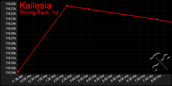 Last 24 Hours Graph of Kailesia