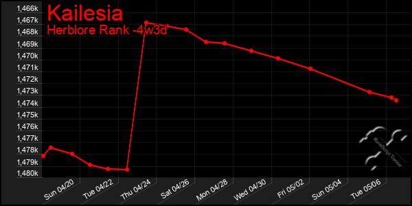 Last 31 Days Graph of Kailesia