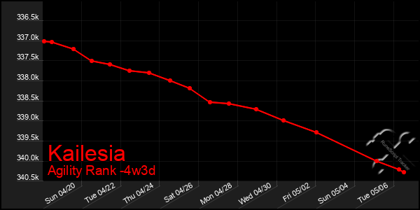 Last 31 Days Graph of Kailesia