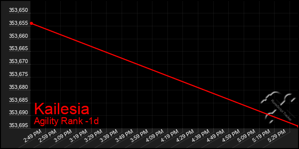 Last 24 Hours Graph of Kailesia