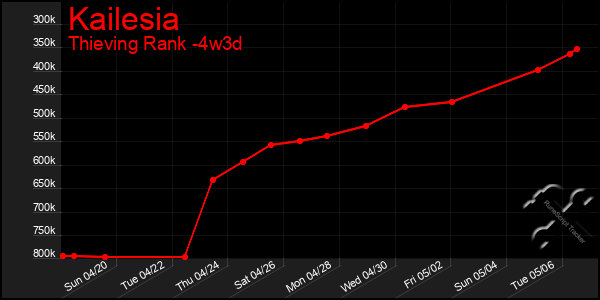 Last 31 Days Graph of Kailesia