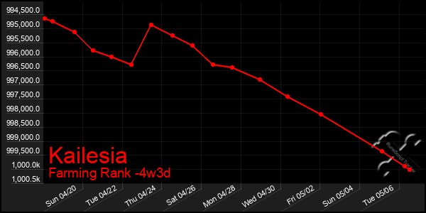 Last 31 Days Graph of Kailesia