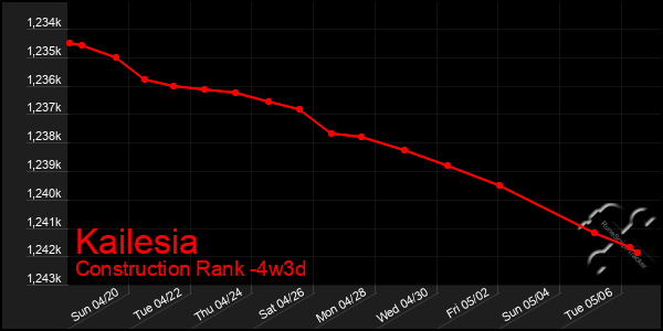 Last 31 Days Graph of Kailesia