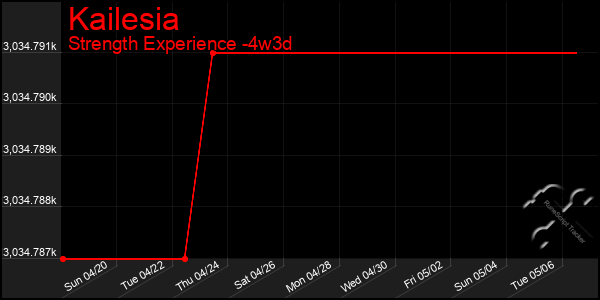 Last 31 Days Graph of Kailesia