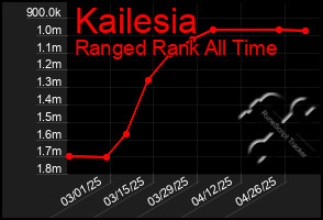 Total Graph of Kailesia